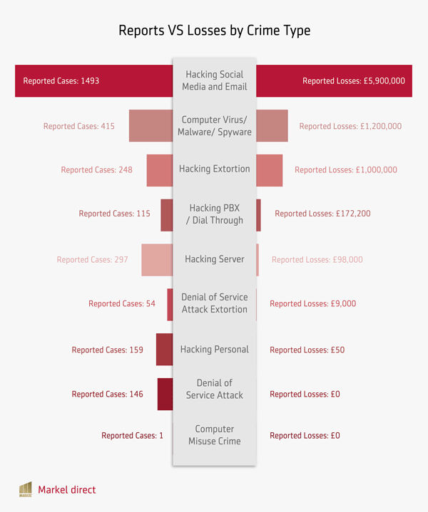 Cybercrime Reports vs Losses by Type
